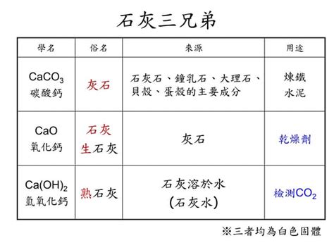 石灰三兄弟|2020届中考化学精品复习 石灰“三兄弟”认识物质性质及其转化